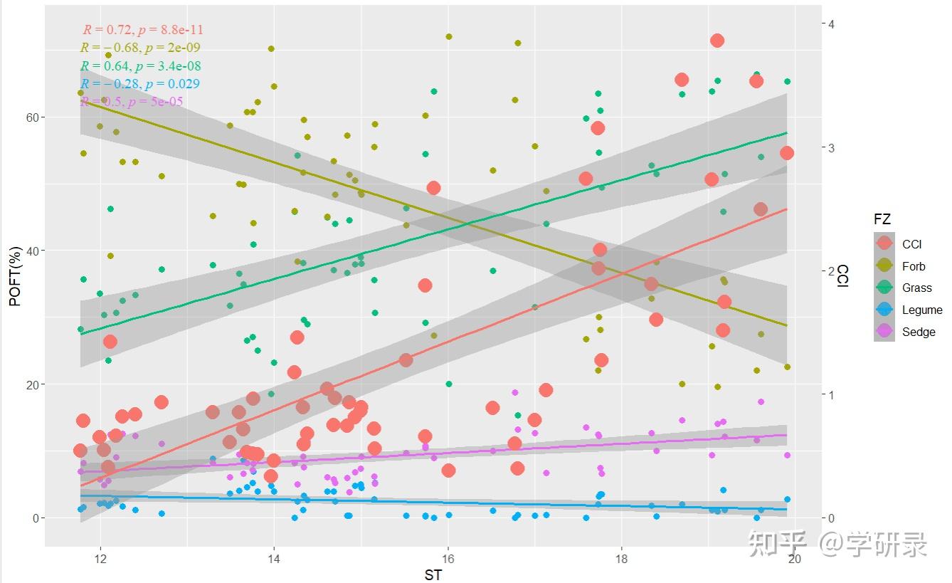 研图|Nature_分组散点图+次坐标轴(第二坐标轴)+拟合曲线+p和R+置信区间(阴影带) - 知乎