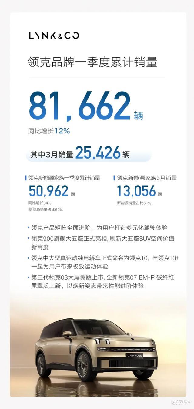 3月主流车厂销量汇总 新势力销量集体回暖 - 知乎