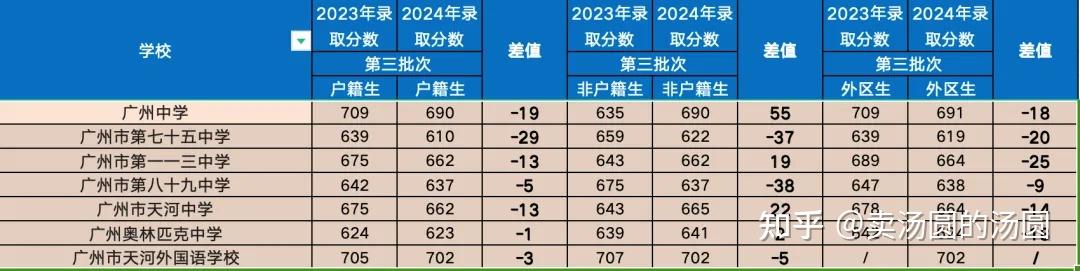 天河区各层次考生该如何选校? - 知乎