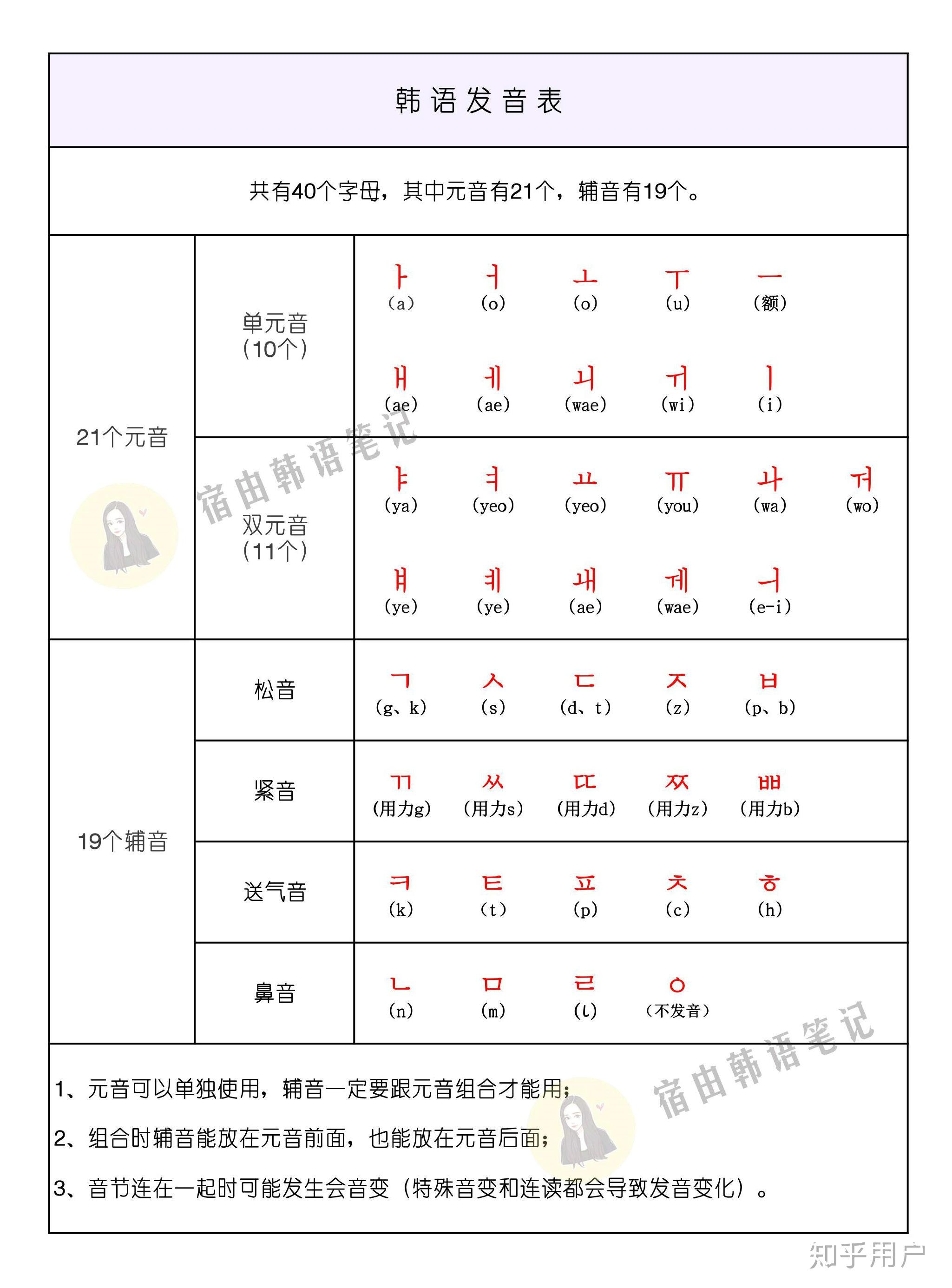 如何学习韩语的发音表? - 知乎