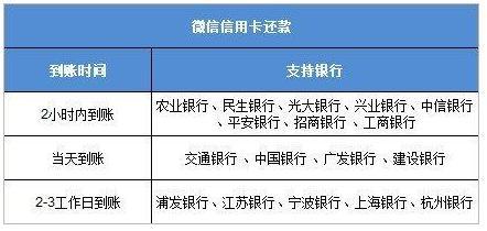 行有招商、工行、建行、交行、中行、广发，支持2-3天到账的银行有浦发。小编提醒：合理的安排还款，确保