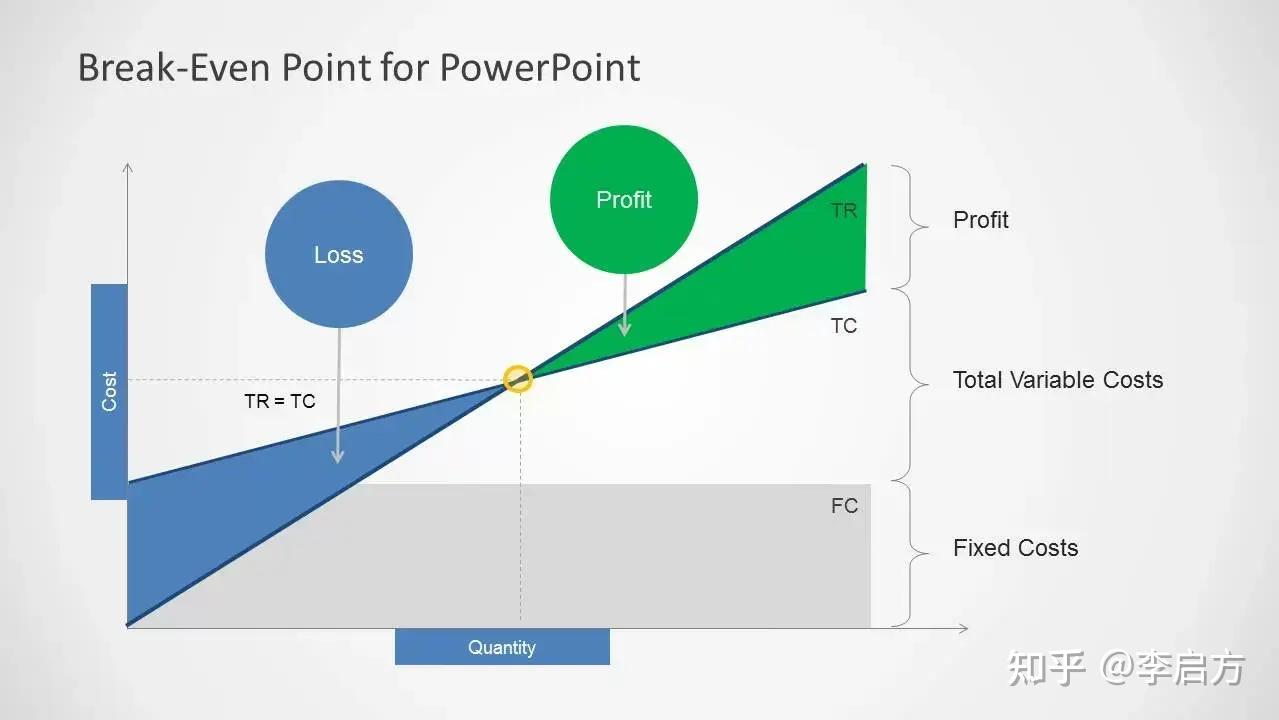 盈亏平衡点怎么算？一篇讲透3种应用场景- 知乎