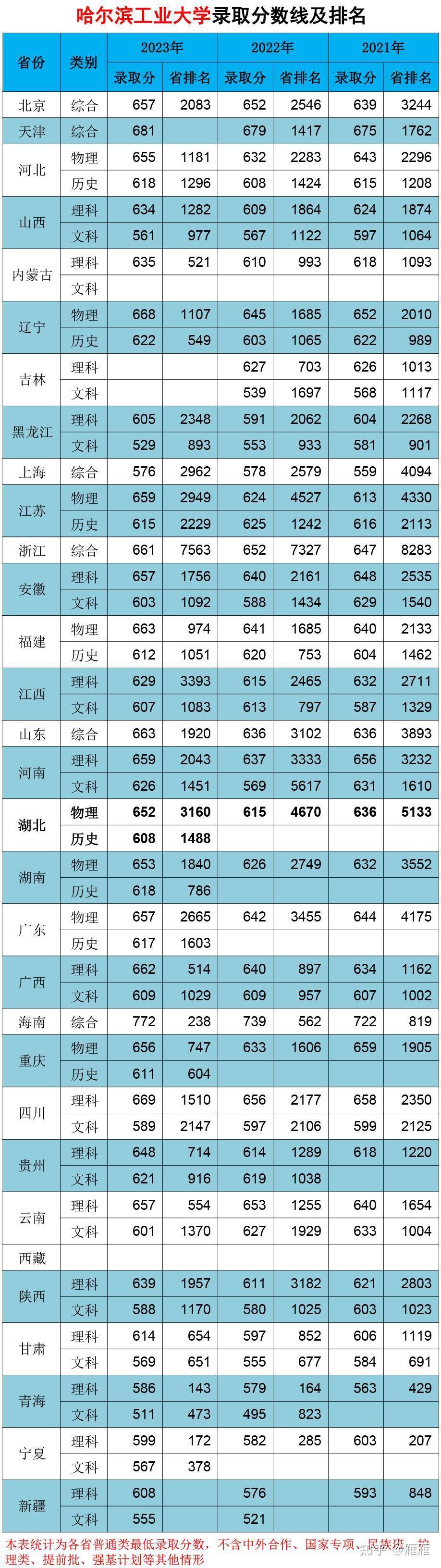 哈爾濱學院入取分數_2024年哈爾濱金融學院錄取分數線(2024各省份錄取分數線及位次排名)_哈爾濱學院錄取位次