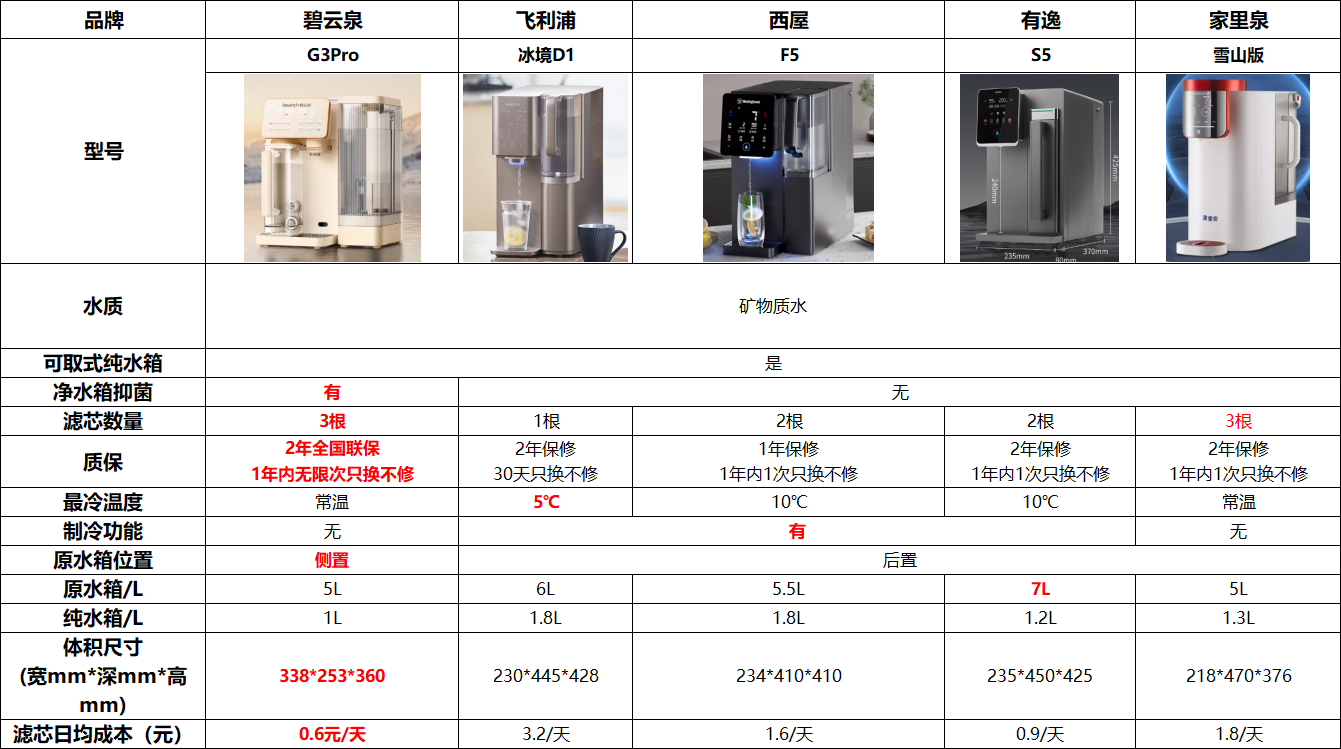 高性价比台式净水器测评|碧云泉、飞利浦、西屋、有逸、家里泉到底哪个品牌的净饮机更值得入手?