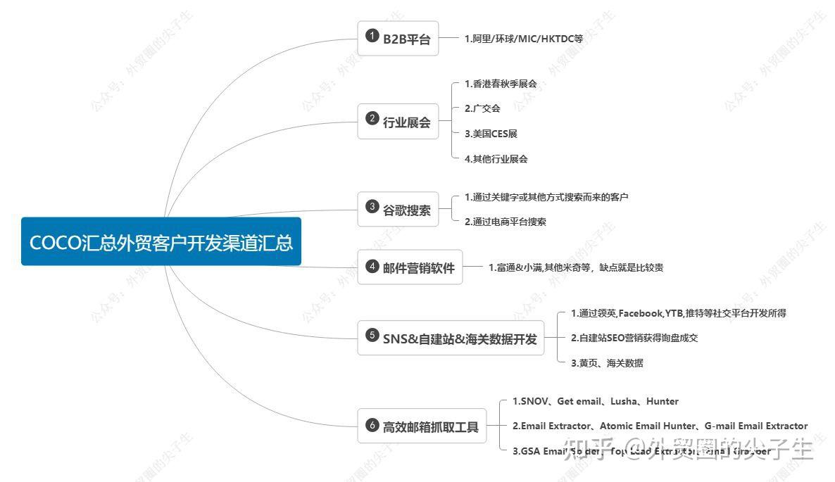 外贸客户开发渠道有哪些