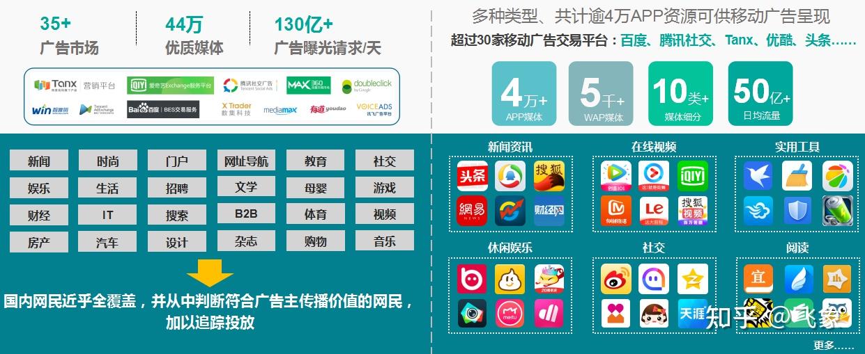 飞象全媒体广告投放平台,聚合市面95%的主流媒体资源,依托大数据算法
