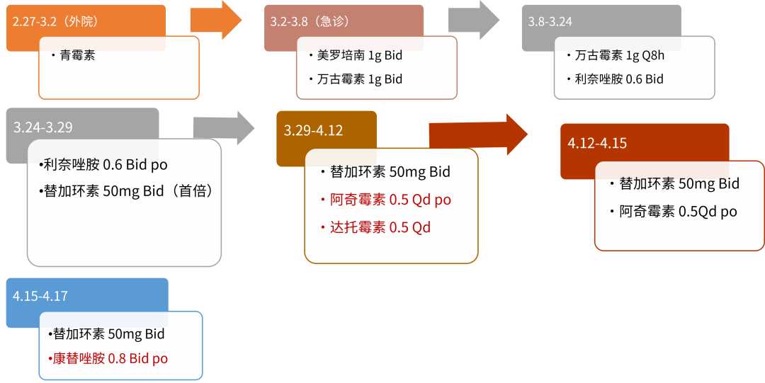 开始逐个拔管61c反应蛋白等炎症指标尚未完全正常61达托霉素累计