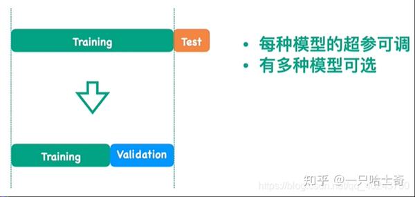 机器学习基础系列笔记12—训练集、验证集、测试集（Training Data、Validation Data、Testing Data）含义及 ...