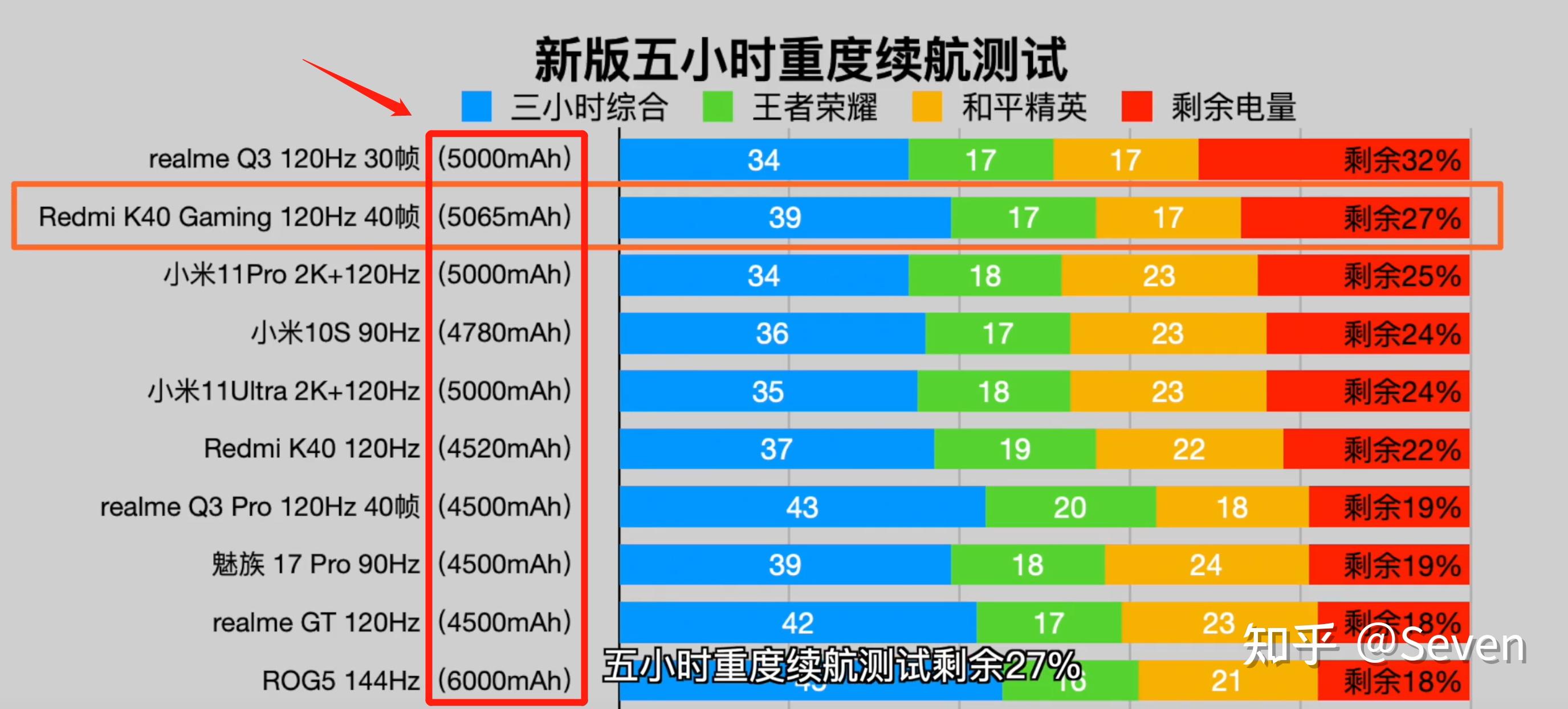 买手机先看续航!最新续航排名出炉,前10名表现都不错 