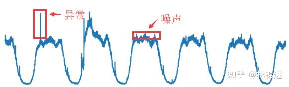 AIOps探索:基于VAE模型的周期性KPI异常检测方法——VAE异常检测 AIOps探索:基于VAE模型的周期性KPI异常检测方法——VAE异常检测