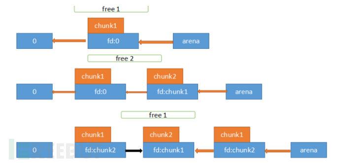 Fastbin 二进制安全之堆溢出(系列)—— fastbin double free - 知乎