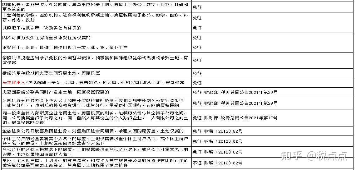 《契税法及房产转让常见业务》PPT - 知乎
