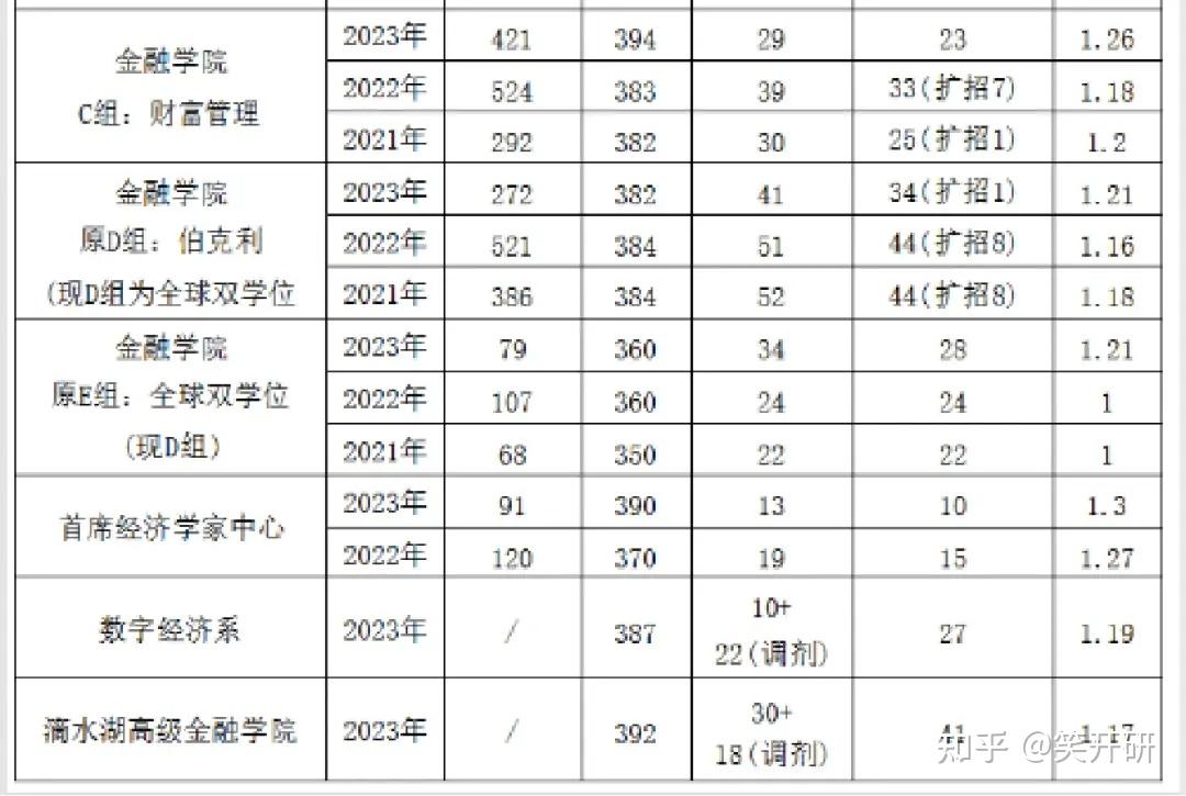 三,往年數據二,2023複試分析注:全球金融碩士雙學位方向為國際合作雙