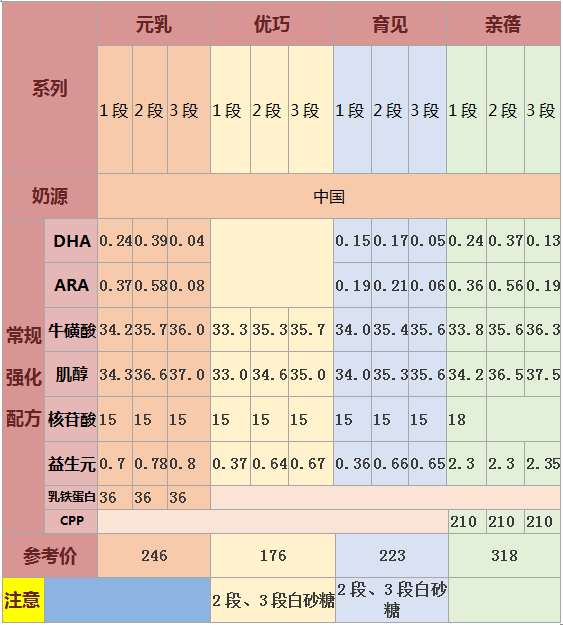 完达山奶粉热销奶粉全系列测评担得起60年品质坚守吗