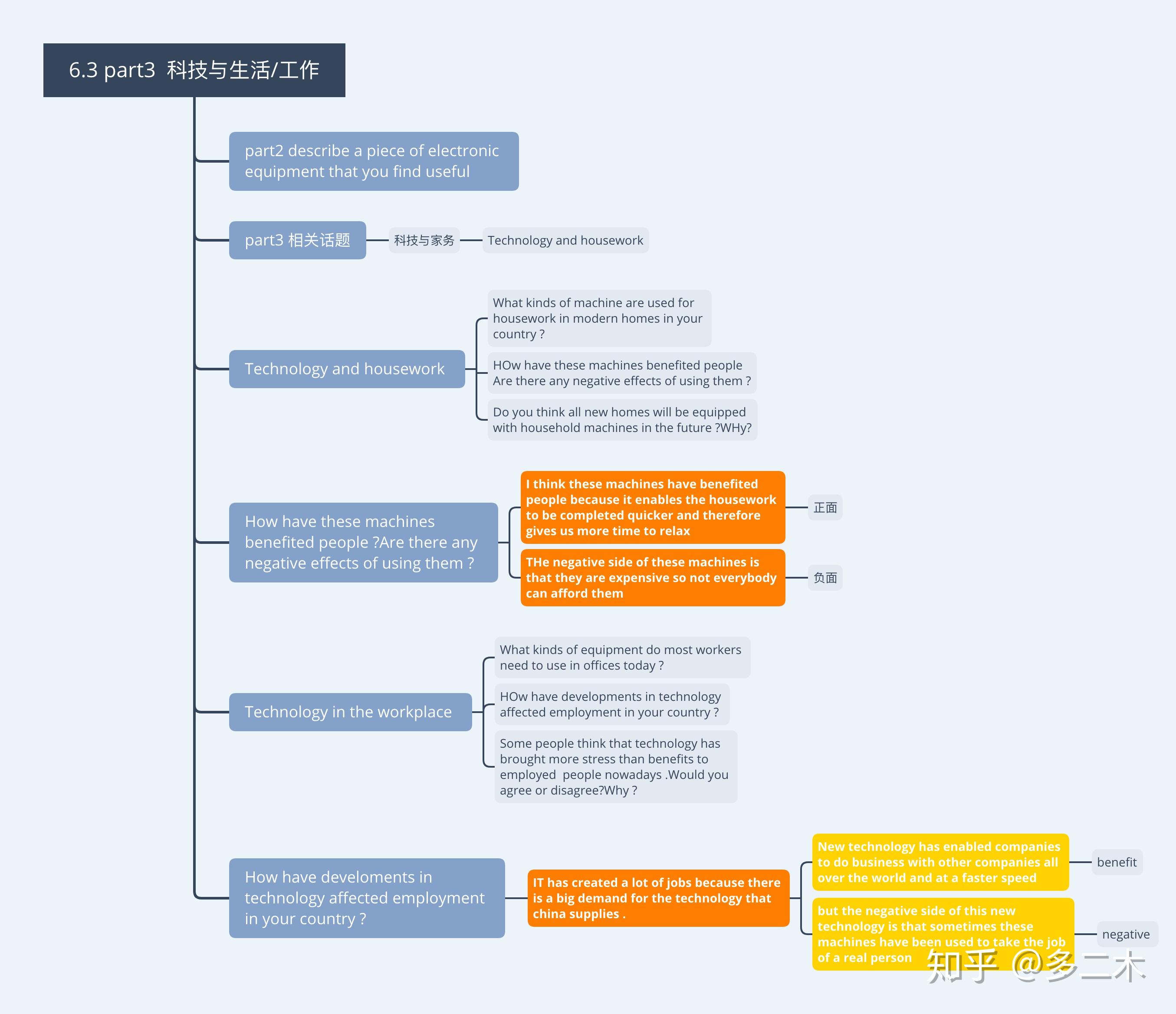 63part3科技与生活工作万门大学app雅思口语思维导图