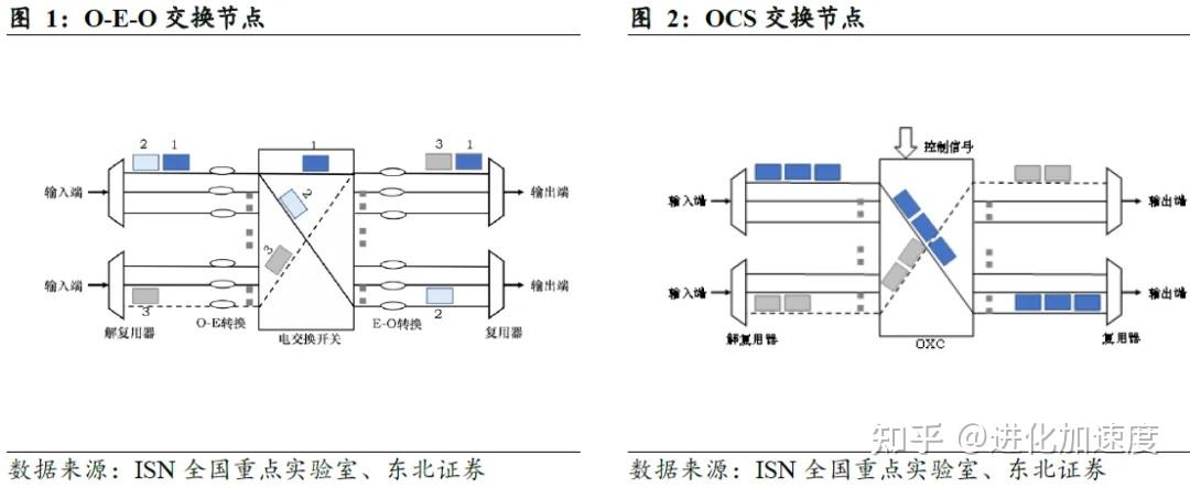 OCS全光交换行业深度解析,CPO与OCS有望在数据中心网络共存 - 知乎