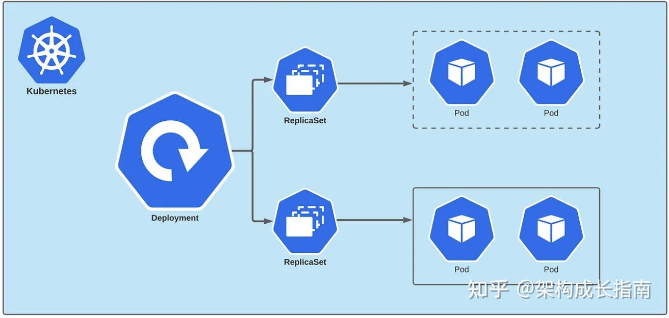 滚动更新和回滚部署在 Kubernetes 中的工作原理 - 知乎