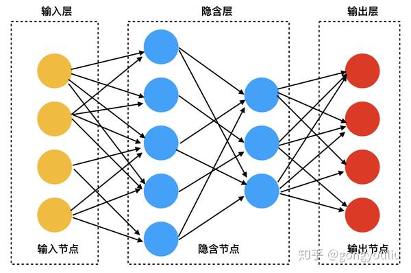 深度学习网络(前馈神经网络)结构示意图