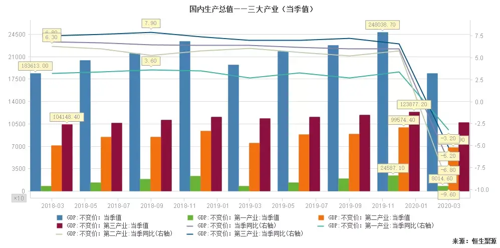 17.2020年一季度,我国国内生产