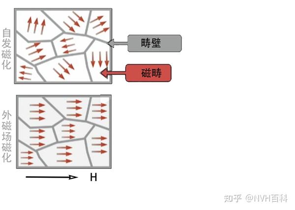 电驱动系列：二、物质的磁性 - 知乎