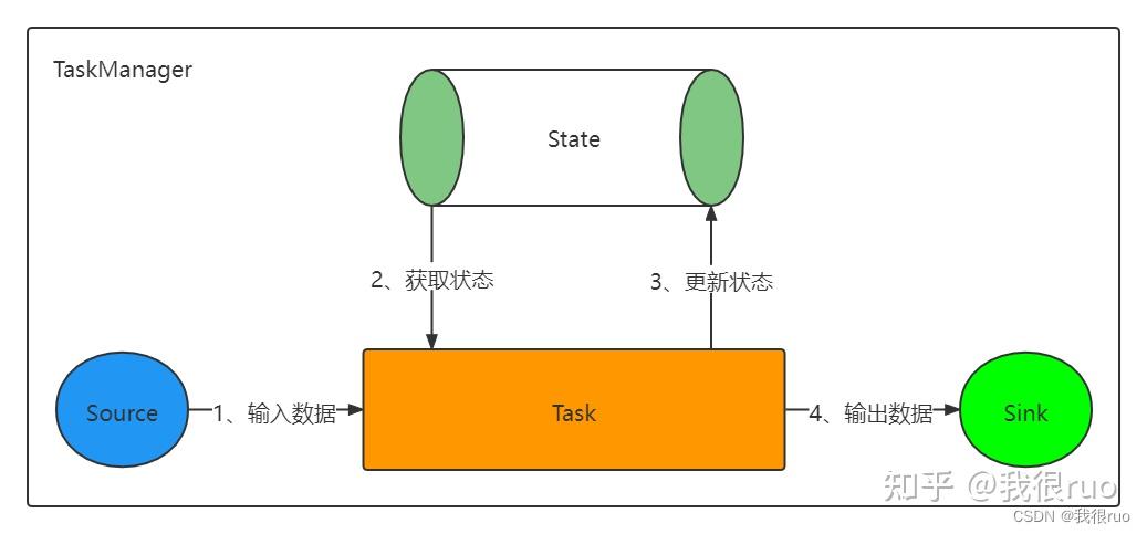 深入理解 Flink（二）Flink StateBackend 和 Checkpoint 容错深入分析 - 知乎