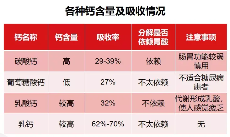 数据来源百度百科乳钙吸收率高达62-70%是碳酸钙和葡萄糖酸钙的2