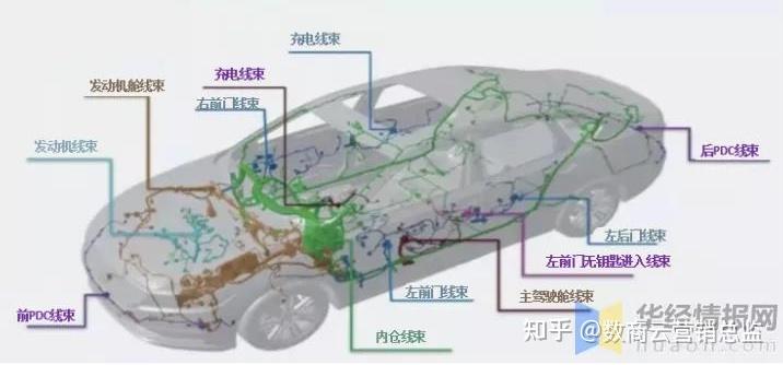 中国汽车线束产业趋势分析新能源快速发展推动产业转型图