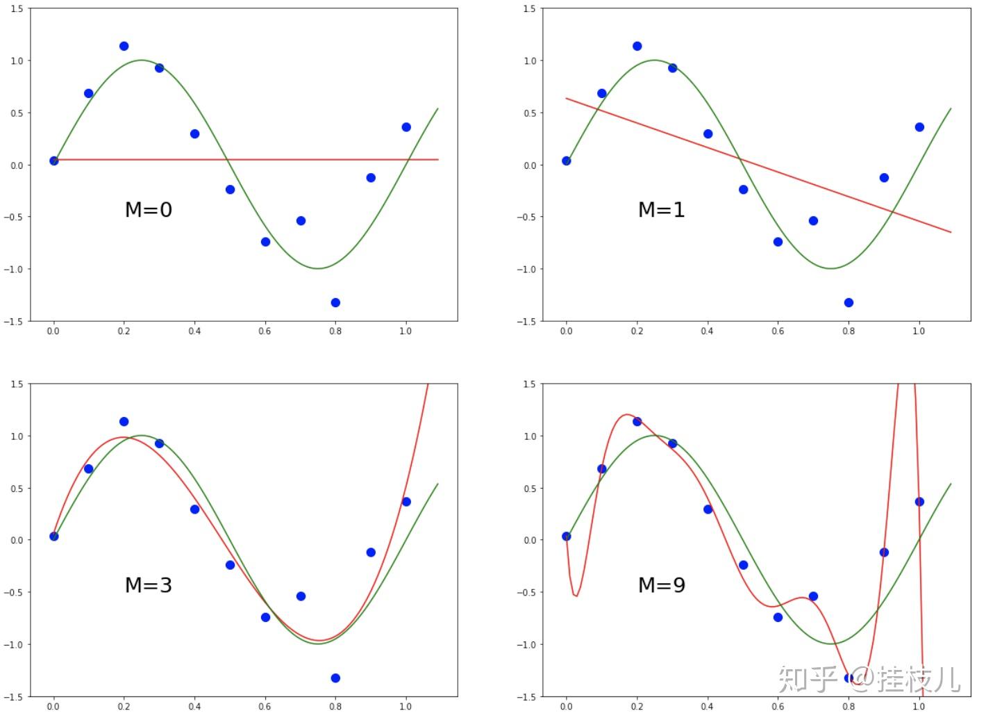  polynomial curve fitting 