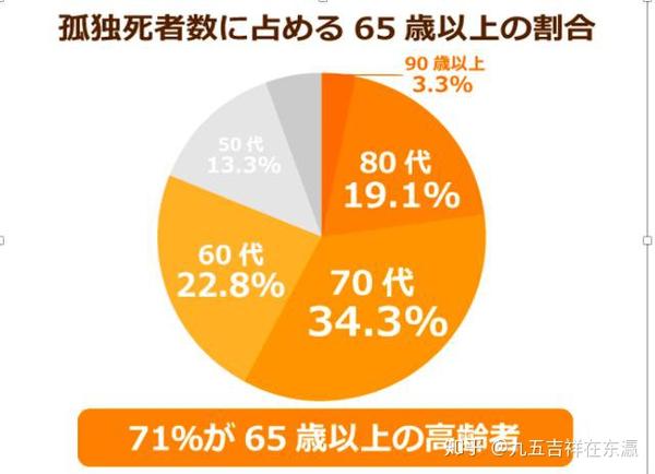 日本人认为一生中最不幸福的事情 无人知晓无人陪伴 孤独离世 知乎