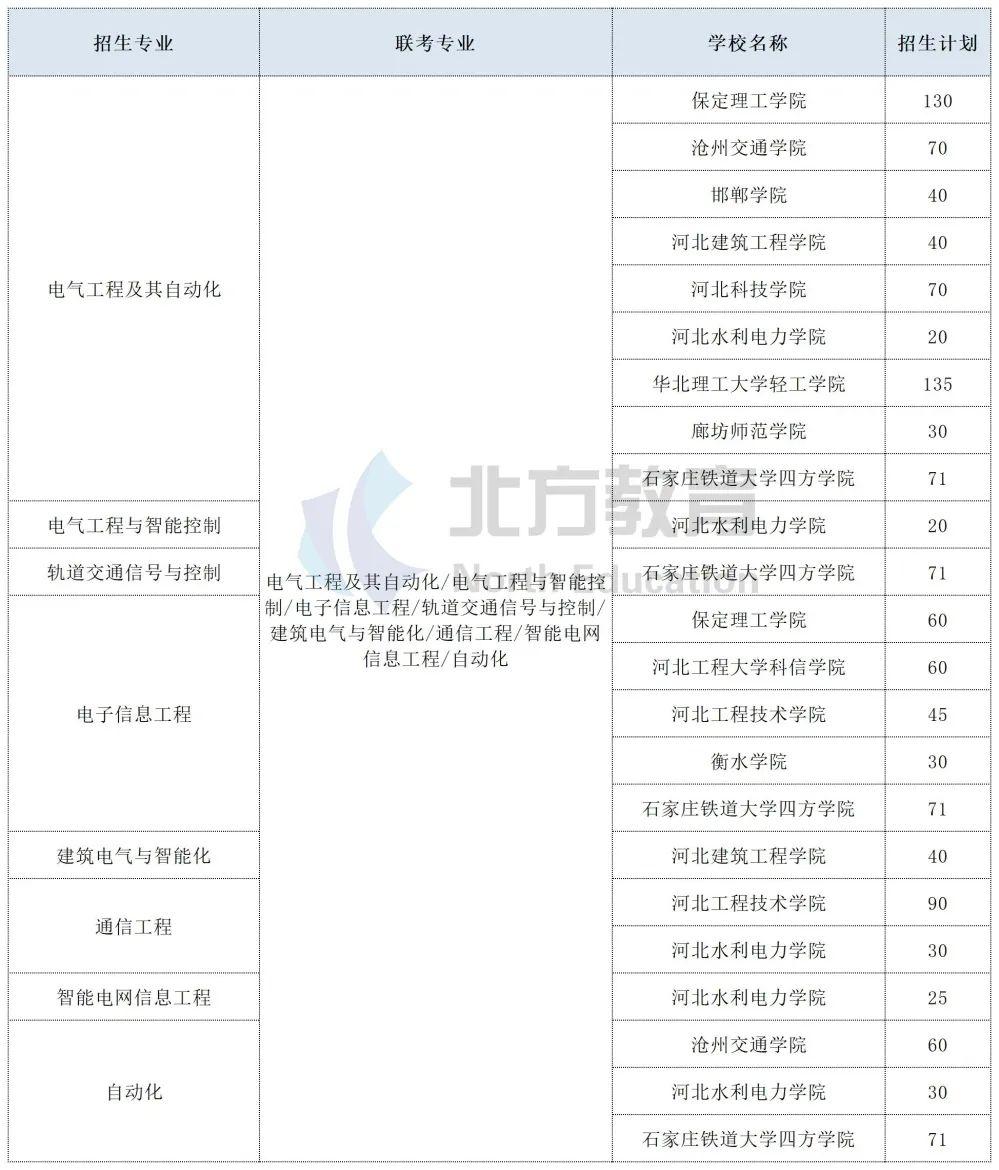 學院民辦院校:保定理工學院,滄州交通學院,河北科技學院,河北工程技術