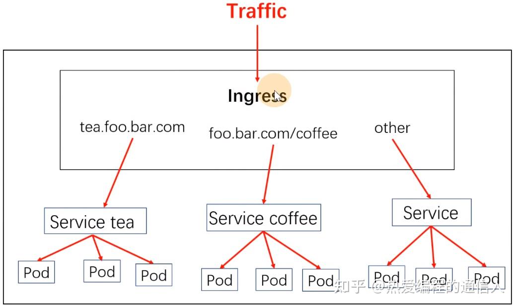 K8S+DevOps架构师实战课 知乎