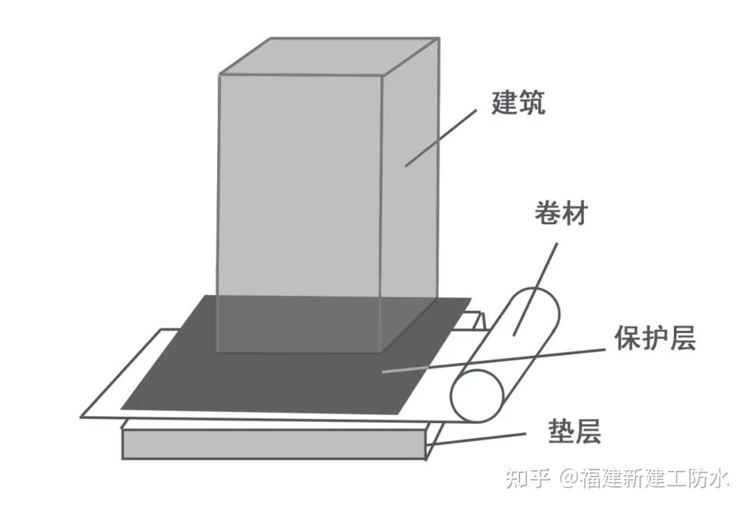 地下工程防水傳統工藝示意圖 ▼地下工程預鋪反粘防水技術,作為住建部