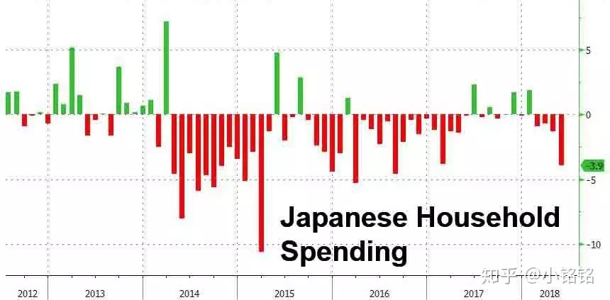 在高物價的日本,有37.2%的臨時工月薪還不到10萬日元合6000元人民幣.