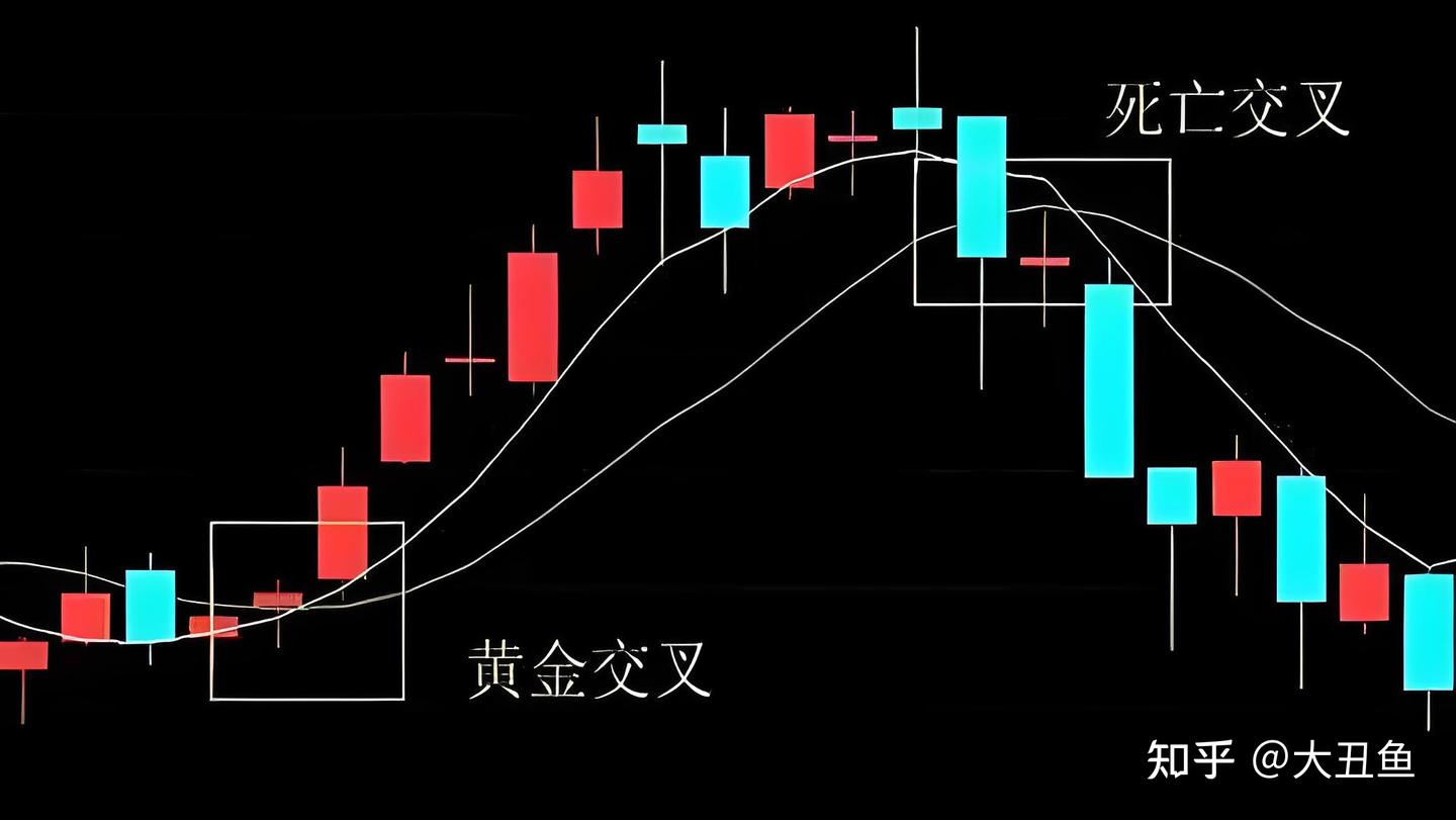 K线图 - K线形态 - 金叉&死叉 - 知乎