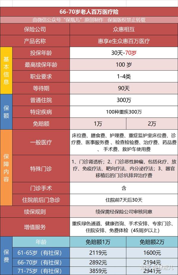 60到80岁的父母怎么买保险 最全老人百万医疗险攻略 知乎