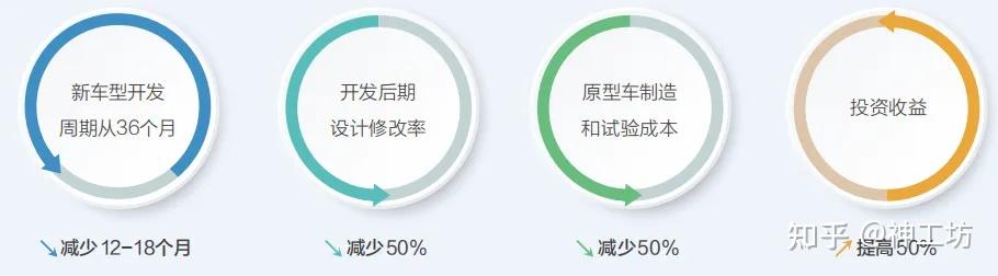 仿真科普|从设计到研发,CAE仿真技术为汽车智造保驾护航的图2