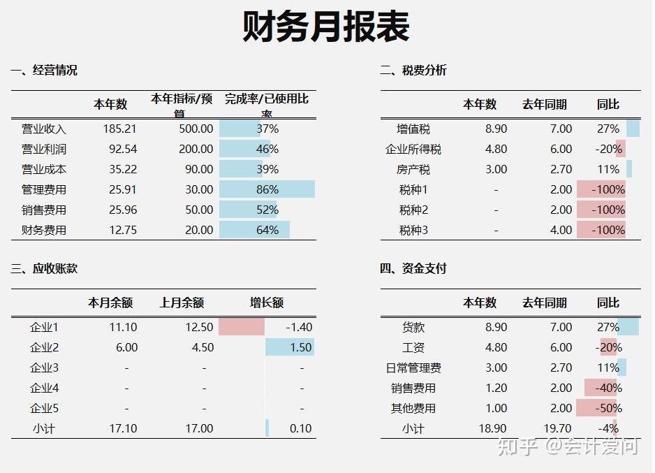 别再做流水账了,这才是老板爱看的财务月报表,报表公式全覆盖! - 知乎