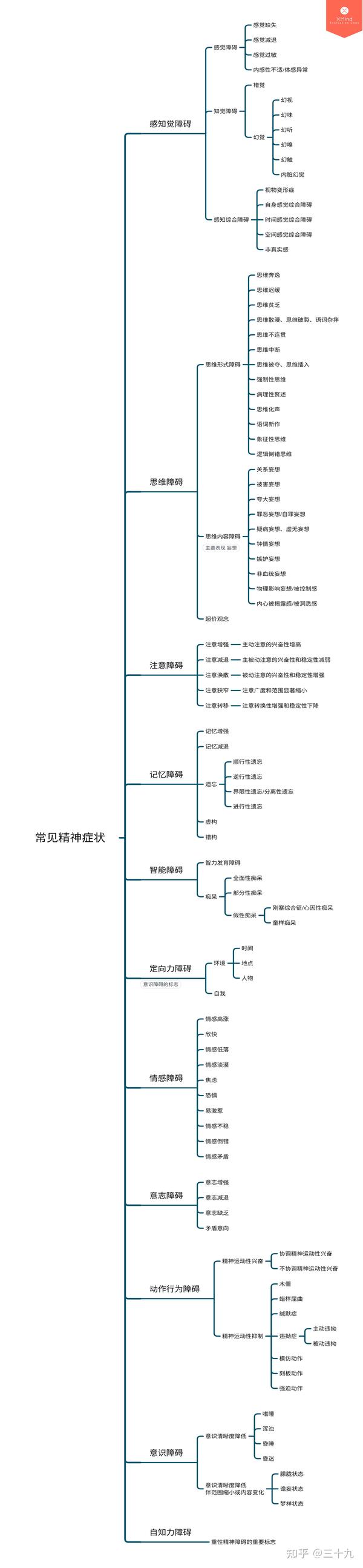 精神障碍的症状学 知乎