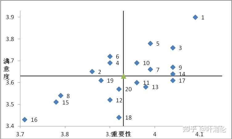 毕业论文中加分的研究方法——IPA分析法 - 知乎