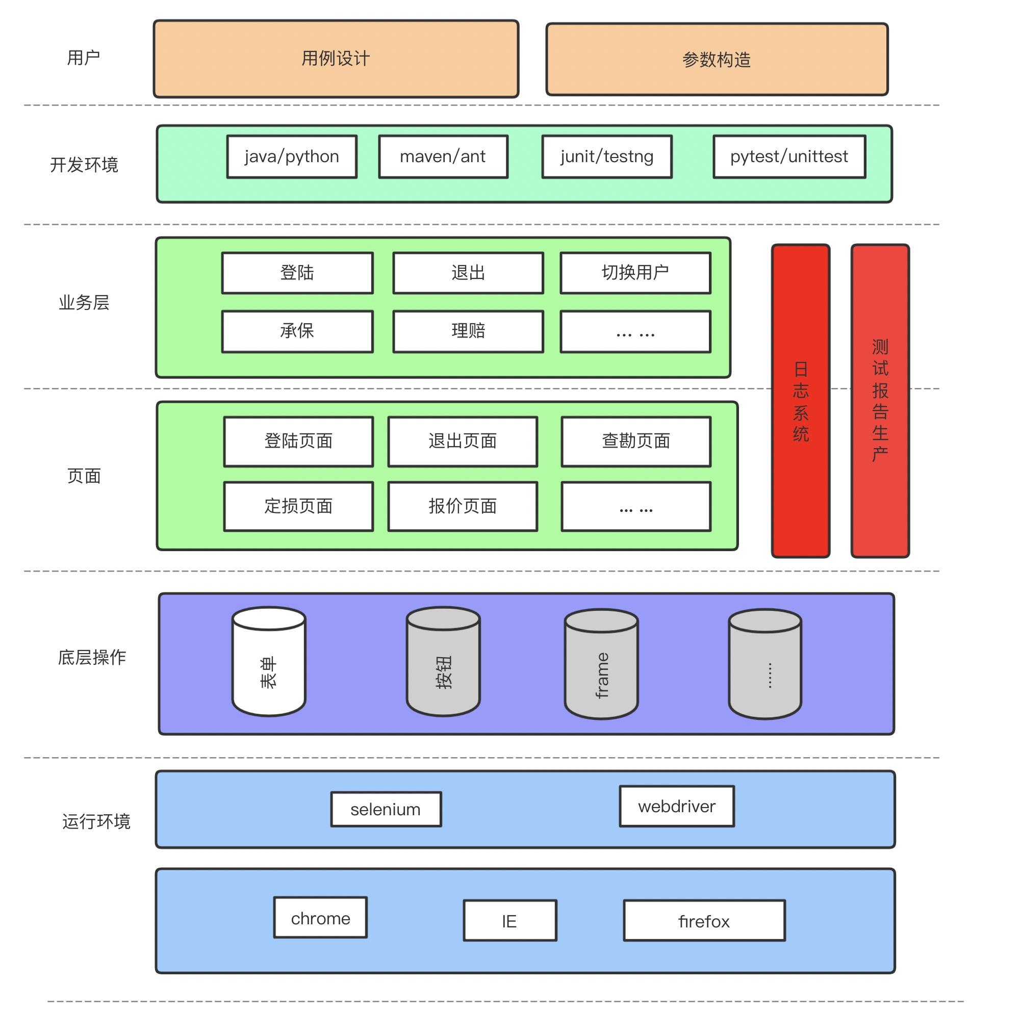 自动化测试框架结构图