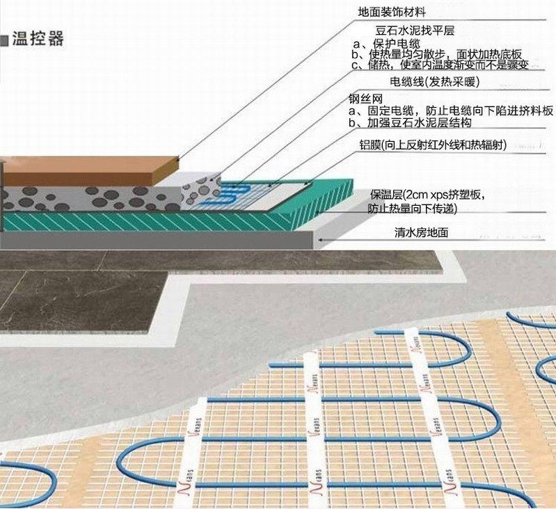 [电地暖]请问传统的湿铺发热电缆,铁丝网应该是铺在电缆上面还是下面?
