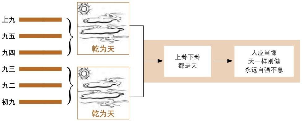 知乎盐选 | 第1卦 乾:乾为天卦