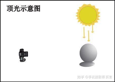 摄影入门需要掌握些什么? - 知乎