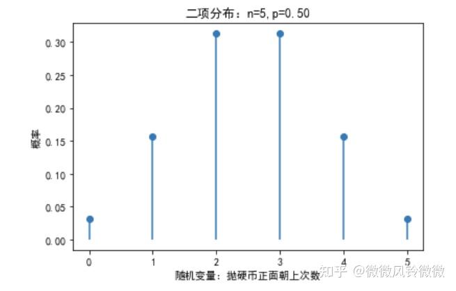 推论统计分析概率分布抽样分布介绍及python实现方法