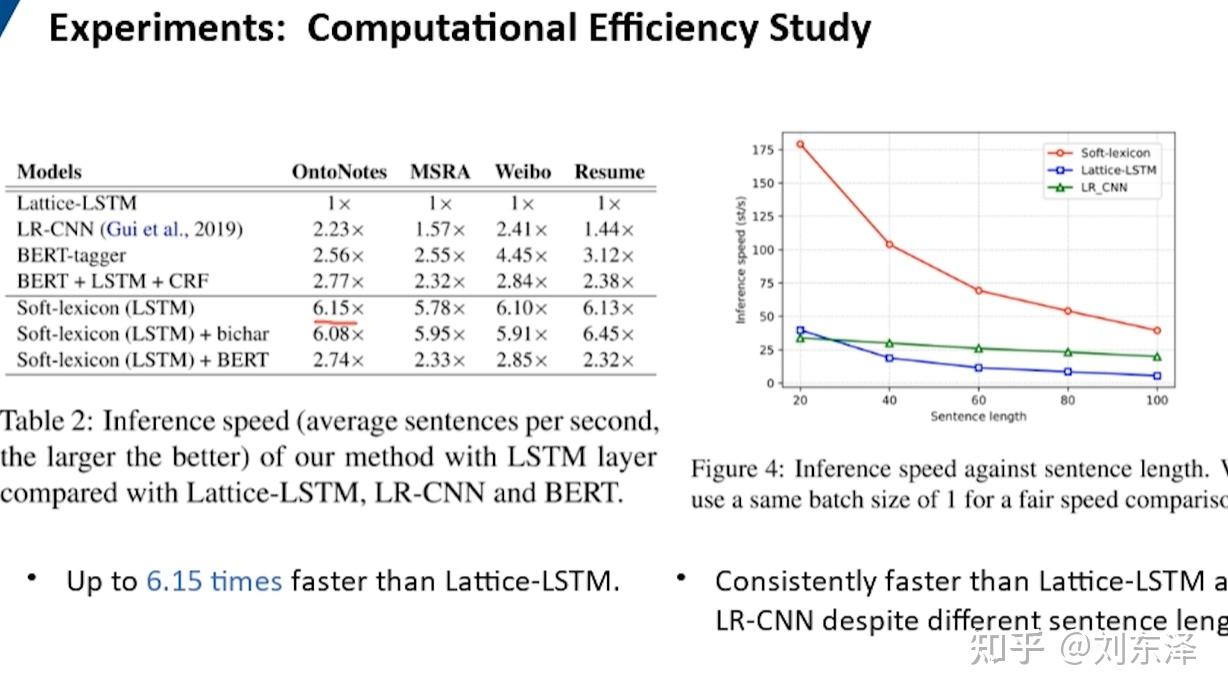 Ner 3 simplify the usage of lexicon in chinese ner 