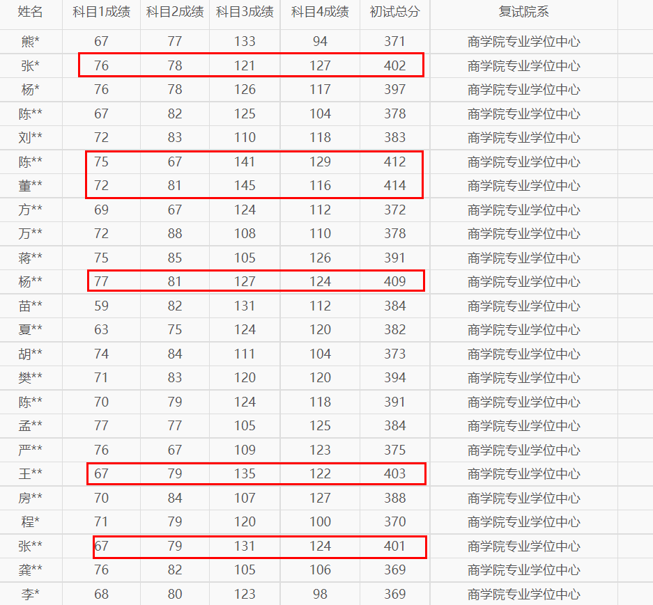 2023考研最高418分這是雙非院校考研複試線