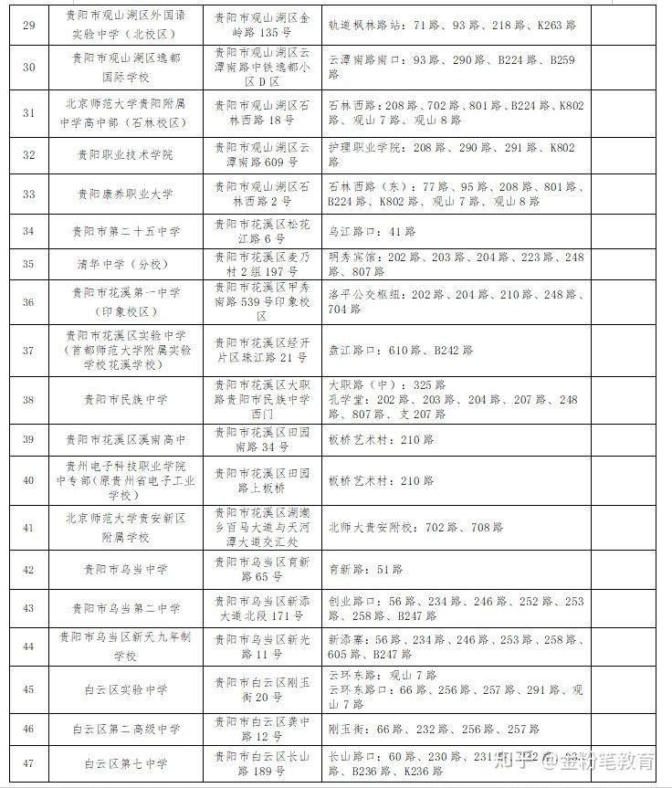 2024年贵州省考省直考区和贵阳考区笔试72个考点及公交路线 - 知乎