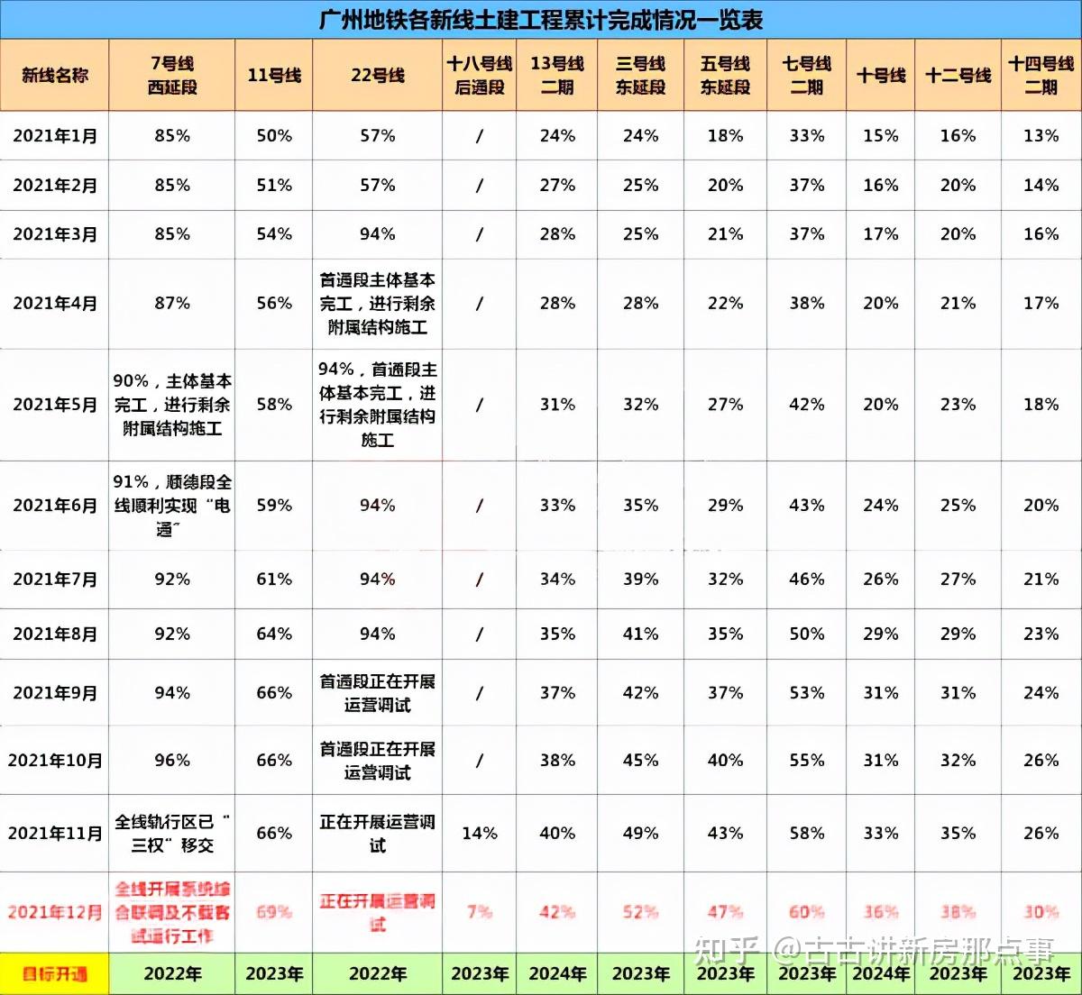 二十二號線首通段,七號線西延段等3條地鐵線,有序接管運營廣佛幕販