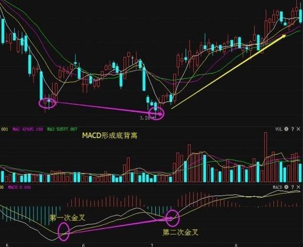 股票技術分析macd指標的dea線和股價頂背離是什麼意思