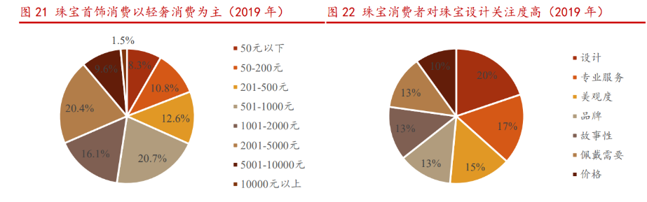 2015黄金珠宝零售额(2020年金银珠宝零售额)